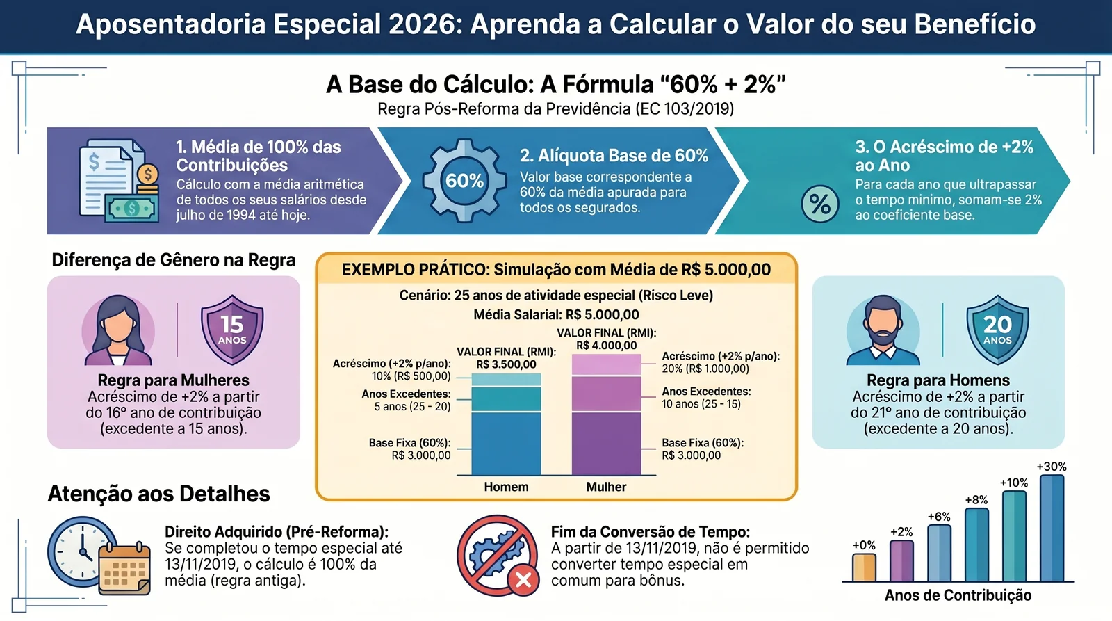 Aposentadoria Especial 2026: regras, valor e cálculo 4 Cálculo da aposentadoria especial pós-EC 103/2019: fórmula 60 por cento da média mais 2 por cento por ano excedente, com exemplo prático