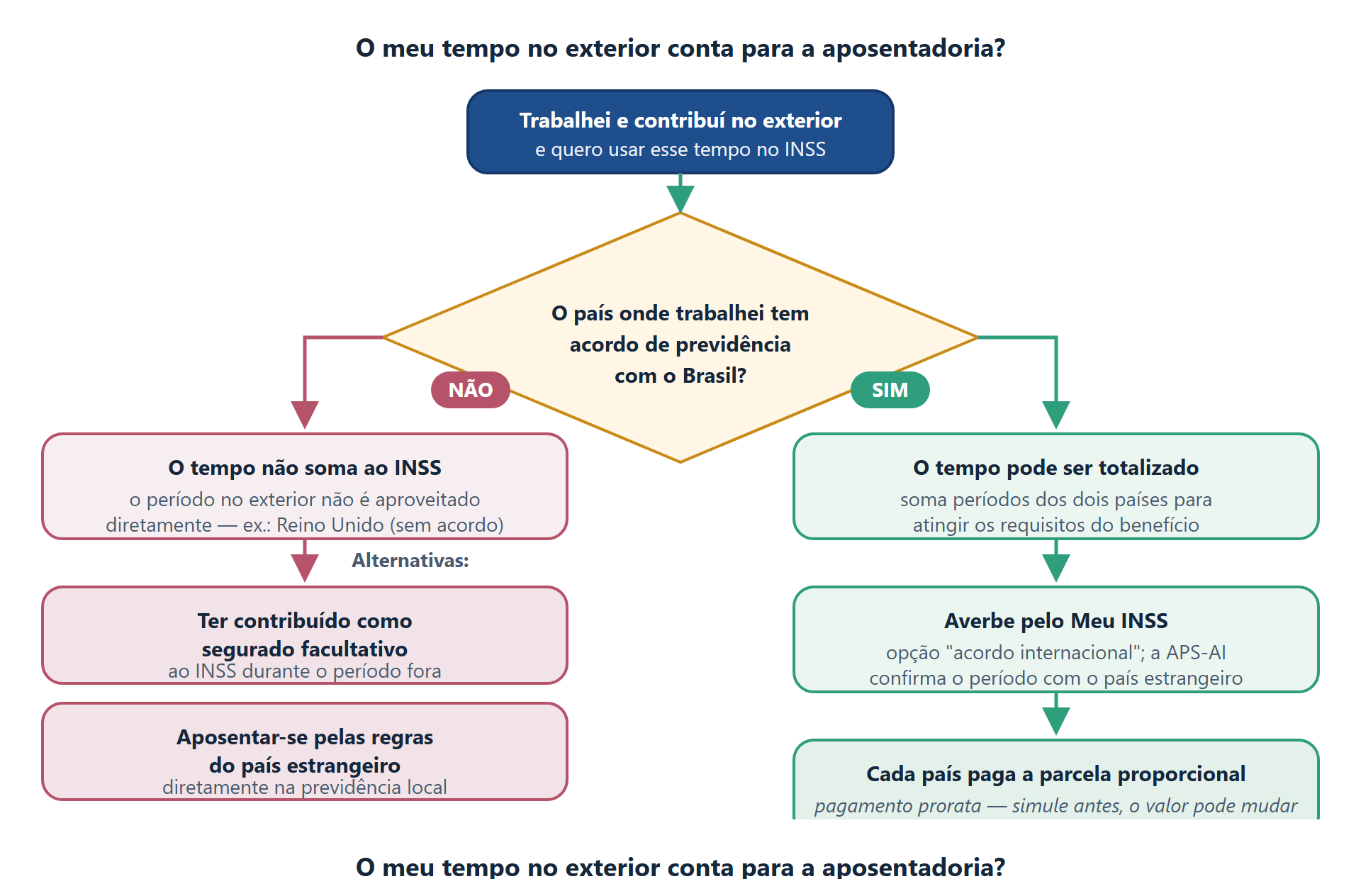 Trabalho no Exterior Conta para Aposentadoria? Guia INSS 1 Árvore de decisão: se o país onde a pessoa trabalhou tem acordo de previdência com o Brasil, o tempo pode ser totalizado, averbado pelo Meu INSS e confirmado pela APS-AI, com cada país pagando a parcela proporcional (prorata); se não há acordo, o tempo não soma ao INSS e as alternativas são ter contribuído como segurado facultativo ou aposentar pelas regras do país estrangeiro