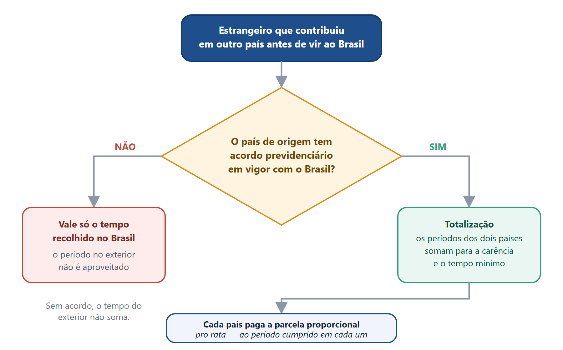 Aposentadoria de Estrangeiro no Brasil: Direitos no INSS 1 Fluxograma de decisão: o estrangeiro que trabalhou em outro país antes de vir ao Brasil só totaliza o tempo se houver acordo previdenciário em vigor; com acordo, os períodos somam e cada país paga a parcela proporcional (pro rata); sem acordo, vale apenas o tempo recolhido no Brasil
