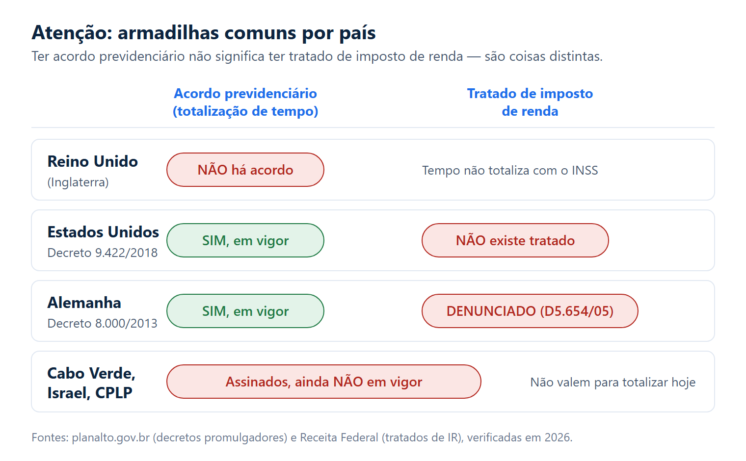 Países com Acordo Previdenciário com o Brasil: Lista 2026 3 Matriz de alertas comparando acordo previdenciário e tratado de imposto de renda por país: Reino Unido sem acordo, EUA com acordo mas sem tratado de IR, Alemanha com acordo mas IR denunciado, e Cabo Verde, Israel e CPLP com acordos assinados mas ainda não em vigor