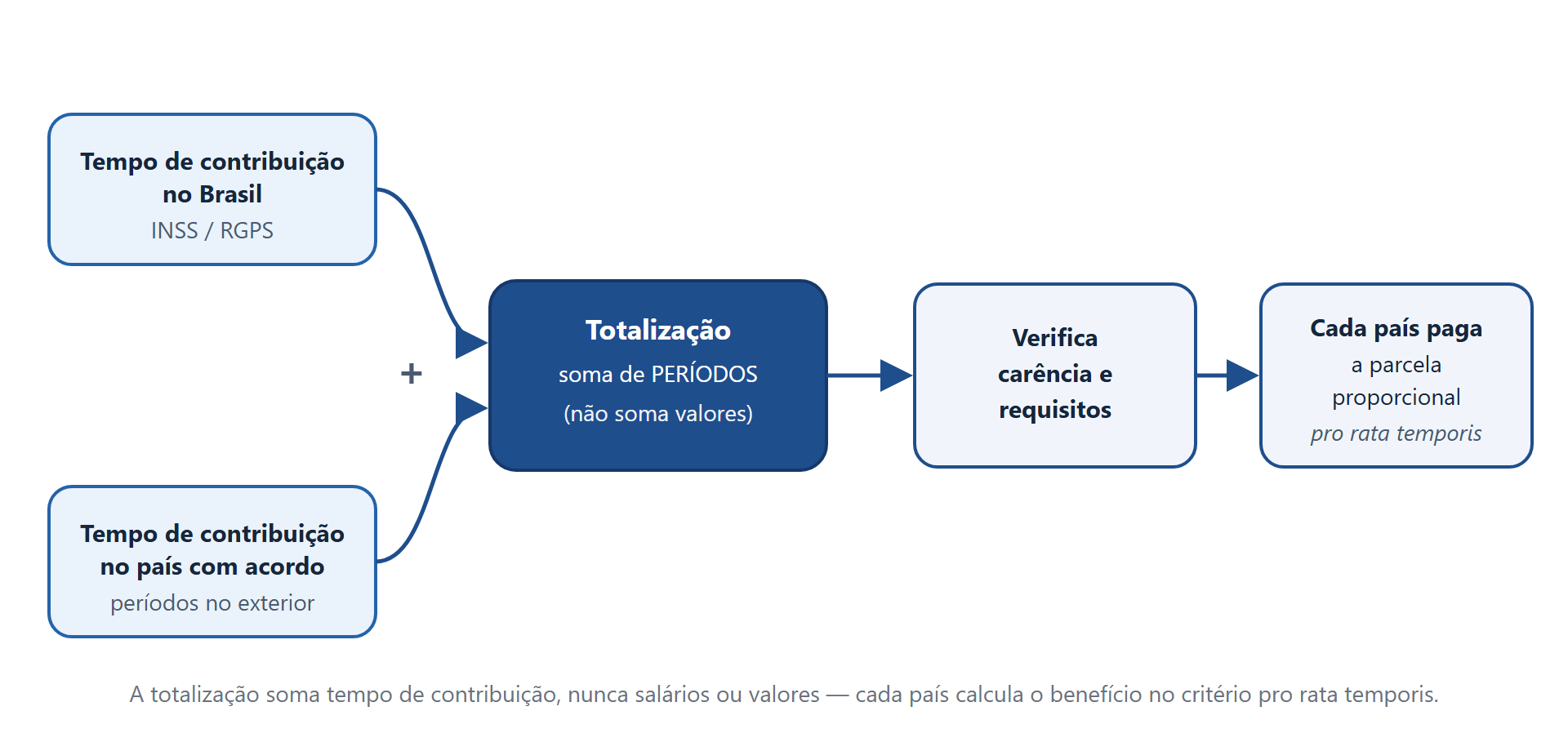 Direito Previdenciário Internacional: Guia de Acordos 2026 1 Fluxograma da totalização de períodos previdenciários: o tempo de contribuição cumprido em cada país é somado para verificar a carência, e cada país paga a parcela proporcional ao período cumprido sob sua legislação