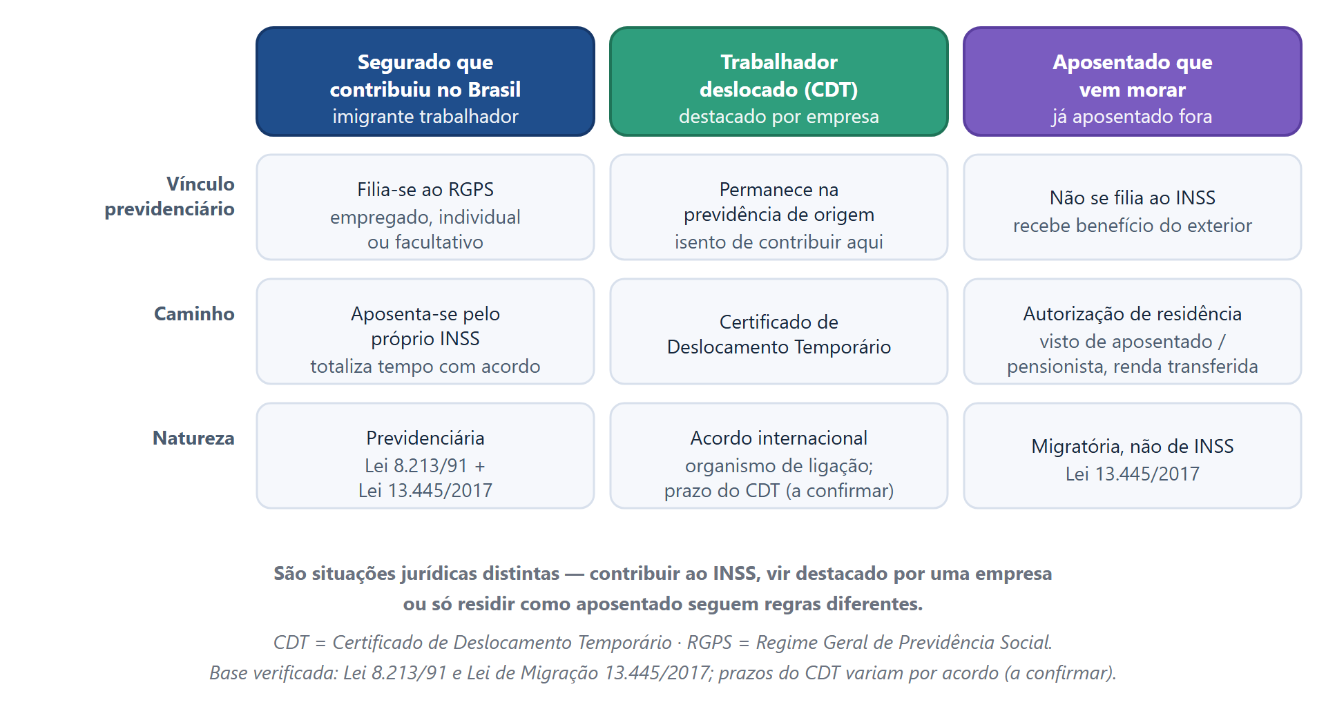 Aposentadoria de Estrangeiro no Brasil: Direitos no INSS 3 Matriz comparativa de três situações do estrangeiro diante da previdência brasileira: o segurado que contribuiu no Brasil se aposenta pelo INSS; o trabalhador deslocado com CDT fica vinculado à previdência de origem e isento aqui; o aposentado que vem morar busca visto de residência comprovando renda