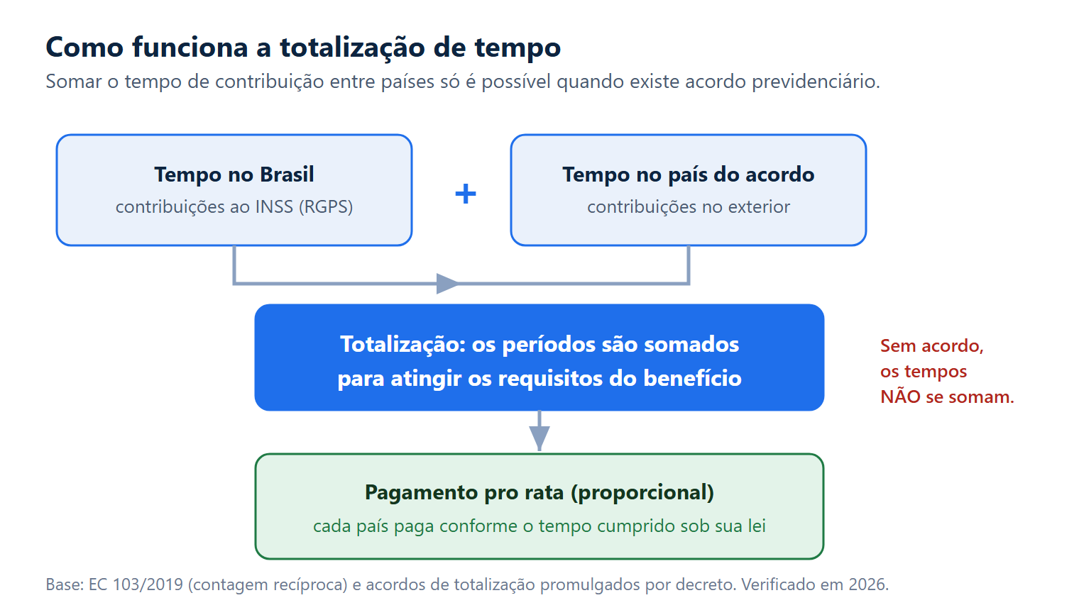 Países com Acordo Previdenciário com o Brasil: Lista 2026 1 Fluxograma da totalização: o tempo de contribuição no Brasil (INSS) somado ao tempo no país do acordo é totalizado para atingir os requisitos do benefício, e cada país paga pro rata; sem acordo, os tempos não se somam