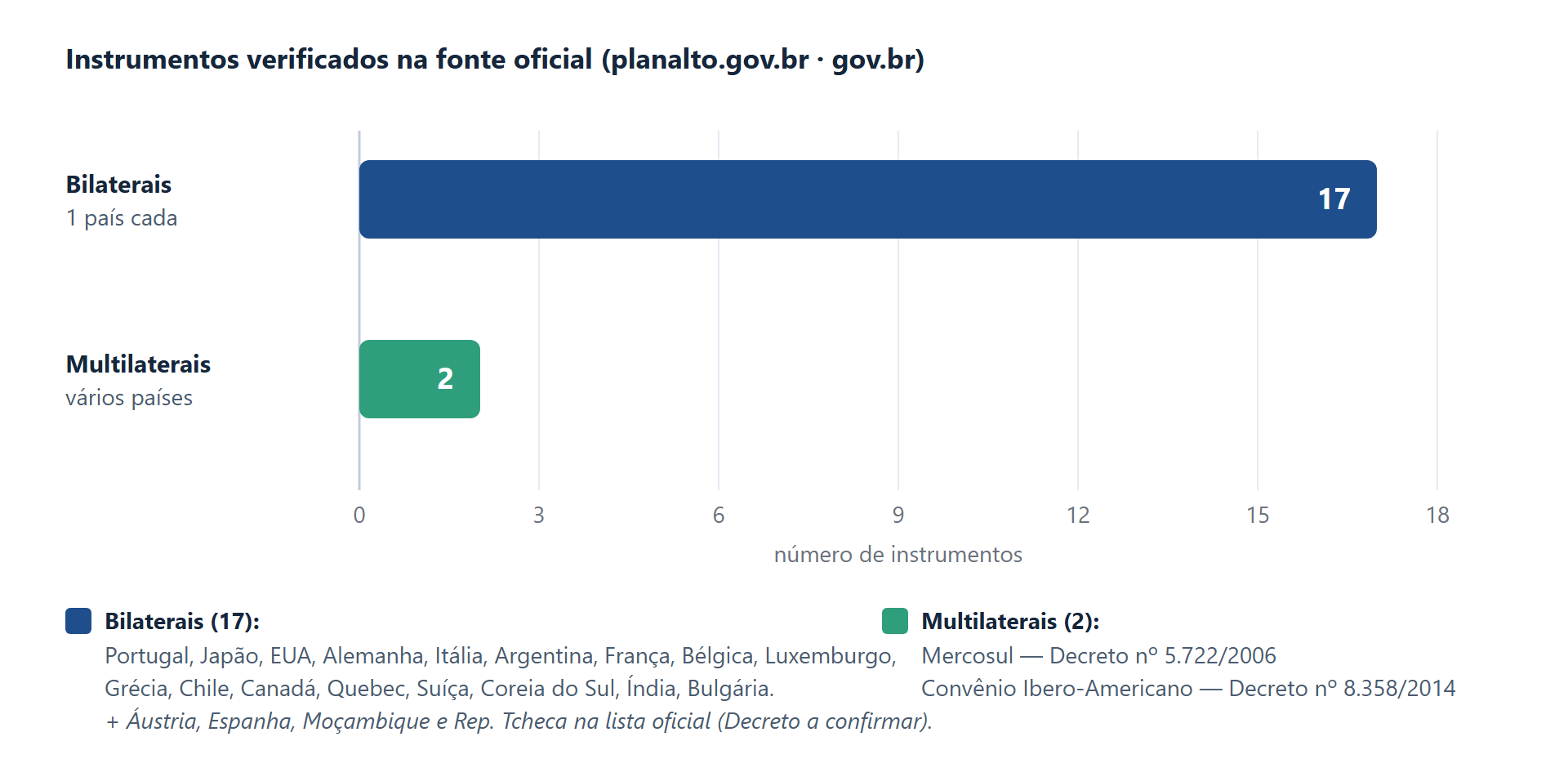 Direito Previdenciário Internacional: Guia de Acordos 2026 2 Comparativo entre acordos previdenciários bilaterais e multilaterais do Brasil: o bilateral liga o Brasil a um único país, enquanto o multilateral reúne vários países (Mercosul e Convênio Ibero-Americano) num só instrumento