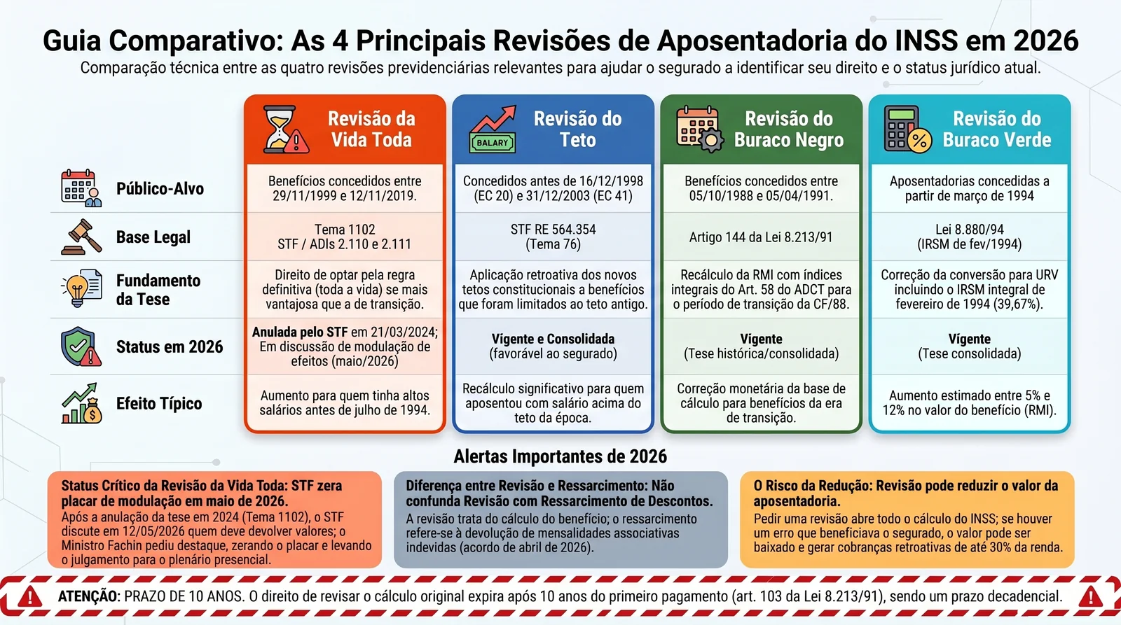 Revisão de Aposentadoria 2026: Quando Vale a Pena Pedir e Como Fica a Vida Toda no STF 2 Comparativo das quatro principais revisões previdenciárias em 2026: Vida Toda, Teto, Buraco Negro e Buraco Verde com base legal, fundamento, status e efeito típico no valor da aposentadoria