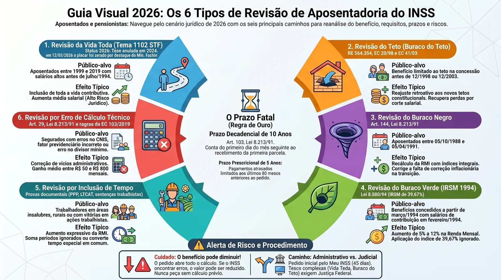 Revisão de Aposentadoria 2026: Quando Vale a Pena Pedir e Como Fica a Vida Toda no STF 1 Guia visual dos 6 tipos de revisão de aposentadoria em 2026: Vida Toda, Teto, Buraco Negro, Buraco Verde, tempo especial e erro de cálculo