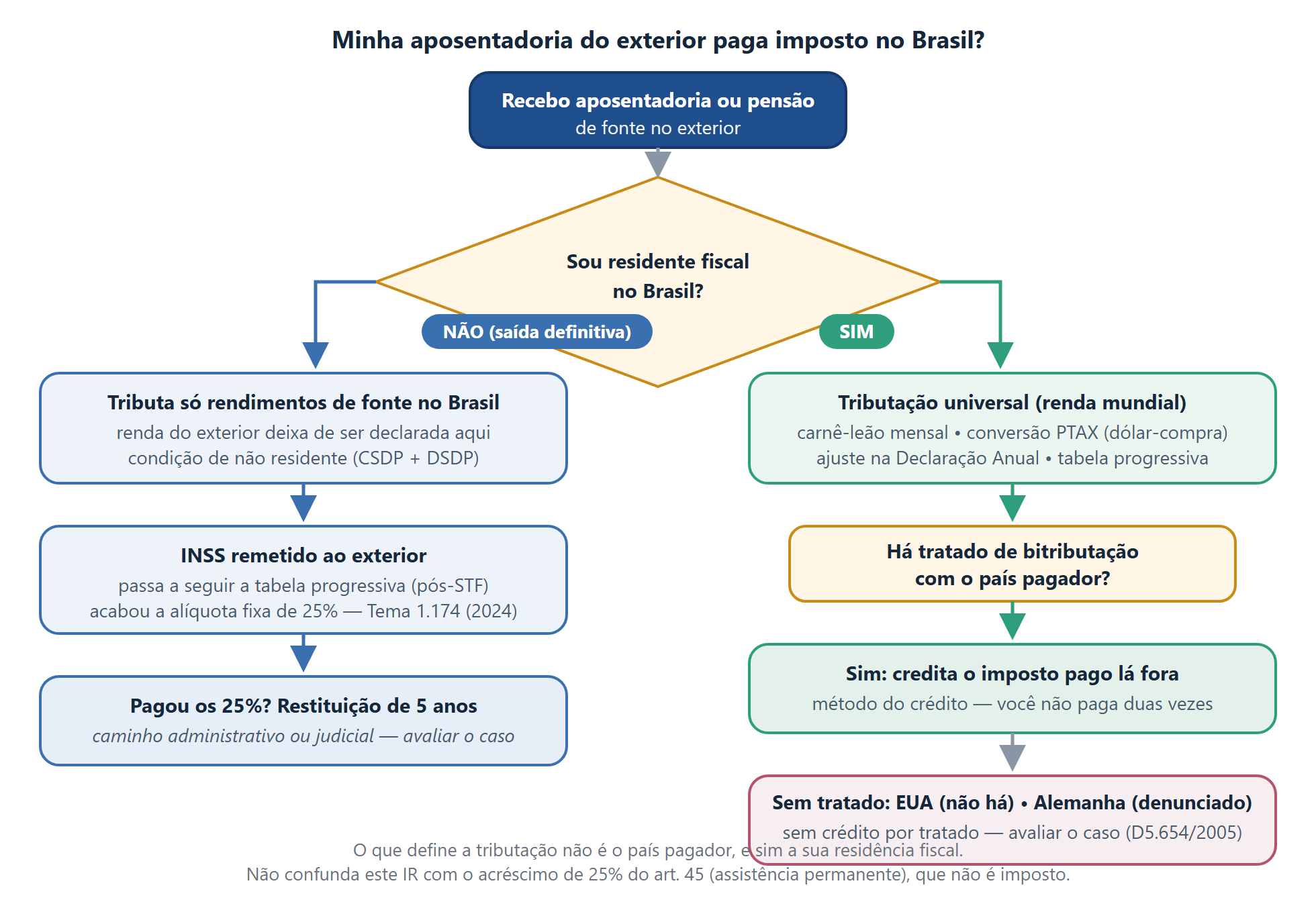 Imposto sobre Aposentadoria do Exterior: IR e Bitributação 1 Fluxograma de decisão sobre se a aposentadoria recebida do exterior paga imposto no Brasil: residente fiscal segue a tributação universal com carnê-leão e crédito por tratado, enquanto o não residente é tributado só sobre fonte Brasil pela tabela progressiva após a decisão do STF