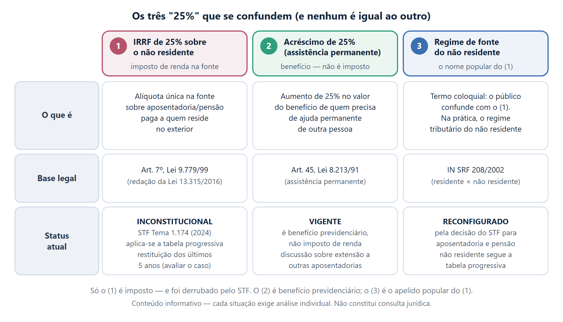 Imposto sobre Aposentadoria do Exterior: IR e Bitributação 3 Matriz comparativa dos três percentuais de 25% que se confundem: o IRRF de 25% do não residente (inconstitucional pelo STF), o acréscimo de 25% do art. 45 da Lei 8.213/91 (benefício vigente, não imposto) e o regime de fonte do não residente (reconfigurado após o STF)