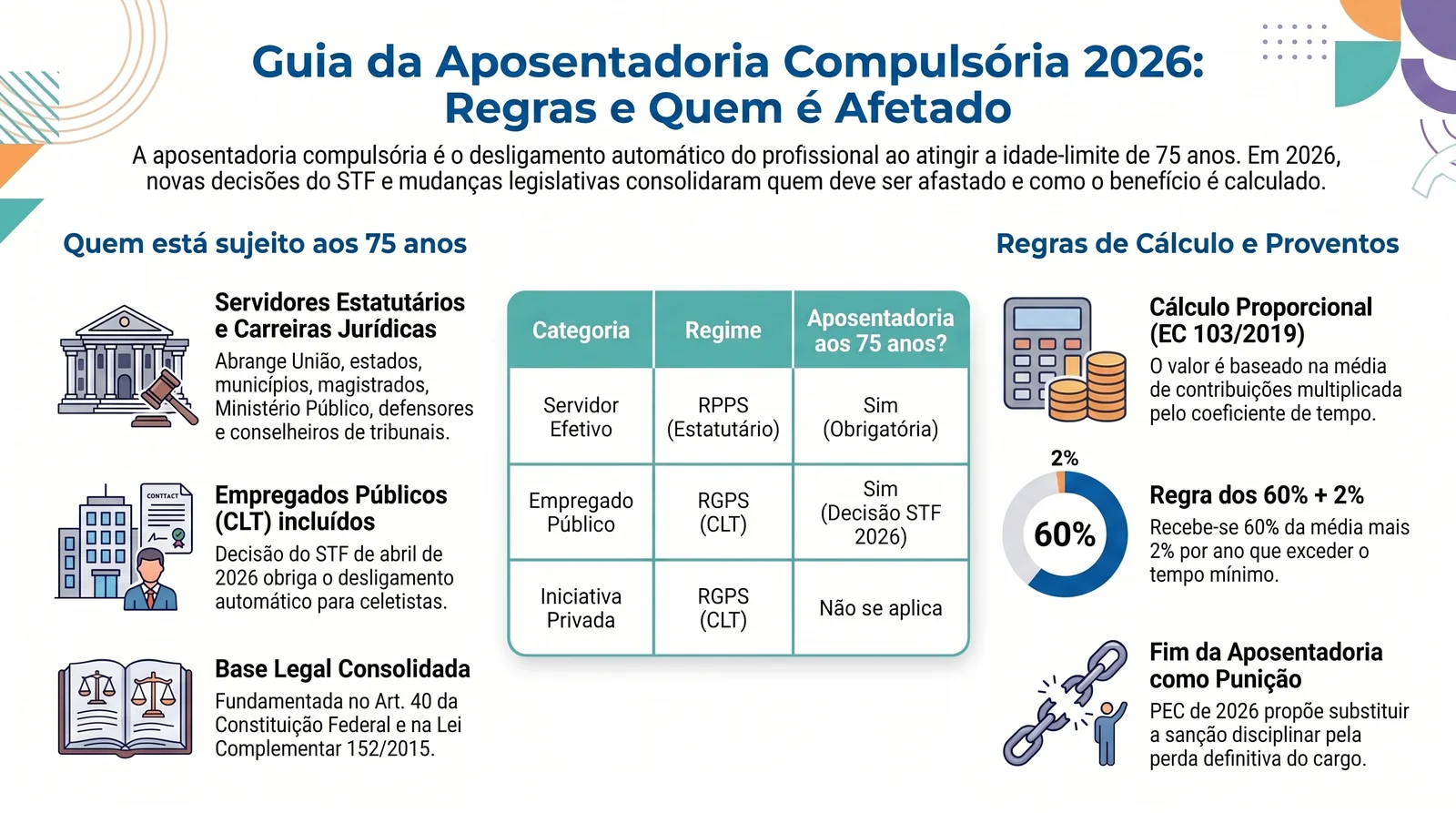 Aposentadoria Compulsória aos 75 Anos: Guia Completo para Servidores em 2026 1 Infográfico: guia da aposentadoria compulsória 2026, idade, base legal, cálculo e direitos