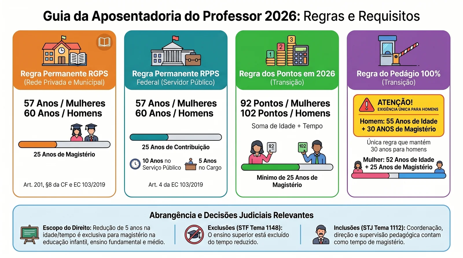 Aposentadoria do Professor 2026: Tempo Reduzido, Regras EC 103 e Cálculo 1 Guia visual da aposentadoria do professor 2026: regras permanentes e transição