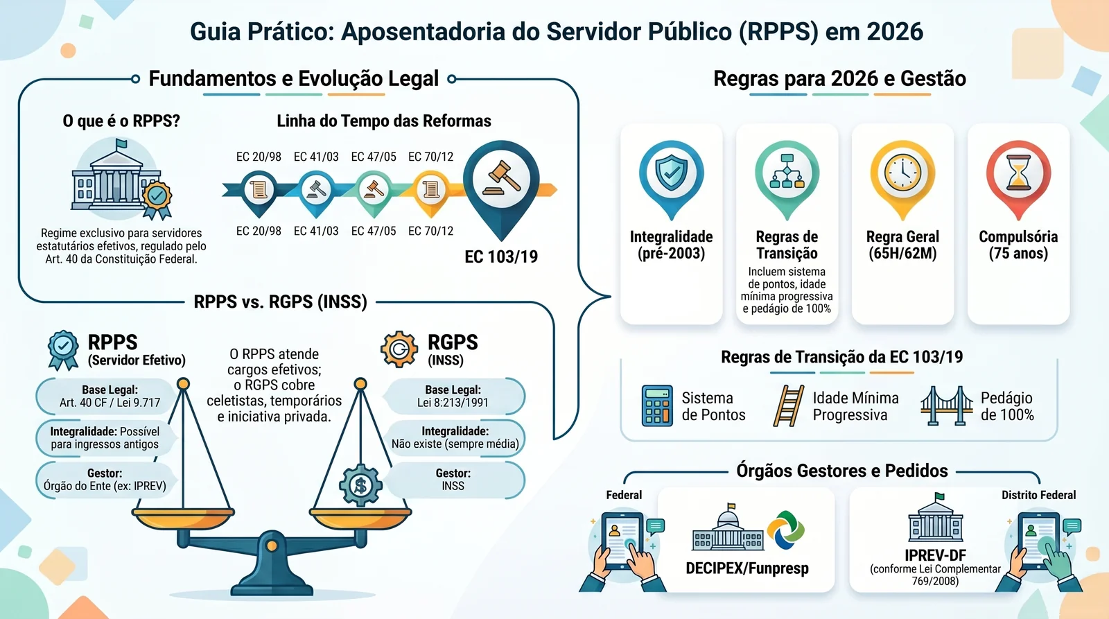 Aposentadoria do Servidor Público no RPPS: Guia Completo 2026 1 Aposentadoria do servidor público no RPPS em 2026: integralidade, paridade, regras de transição EC 103