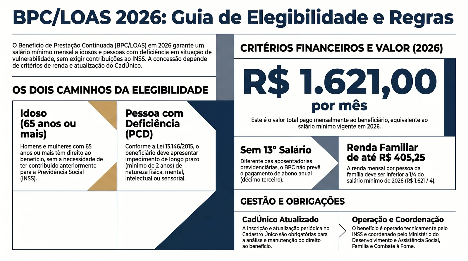 BPC/LOAS 2026: Requisitos, Valor e Como Solicitar 2 Infográfico - BPC LOAS requisitos 2026: idoso 65+ ou PCD, renda per capita até R$ 405,25, valor R$ 1.621, sem 13º