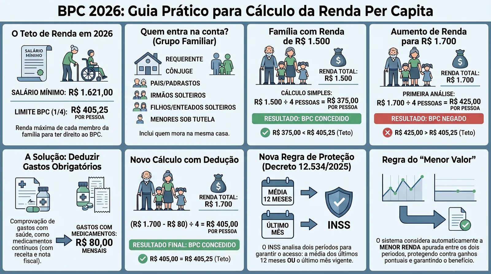 BPC/LOAS 2026: Requisitos, Valor e Como Solicitar 3 Infográfico - cálculo de renda per capita para os BPC LOAS requisitos 2026, exemplo com R$ 405,25 e dedução de medicamentos