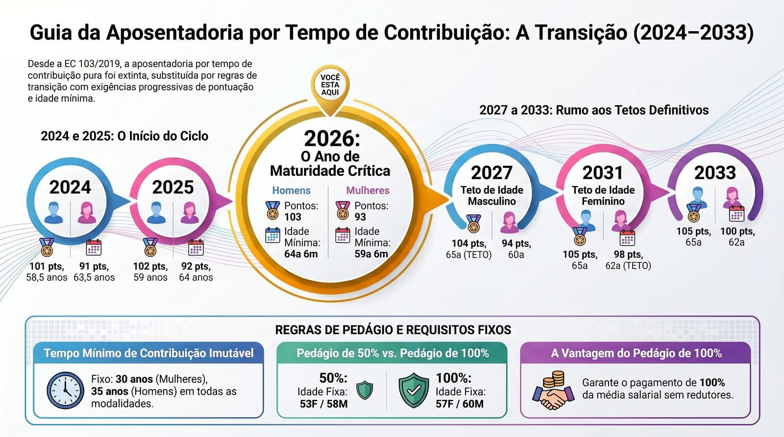 Aposentadoria por Tempo de Contribuição em 2026: Guia Completo 2 Tabela 2026 das regras de transição da aposentadoria por tempo de contribuição com pontos e idade mínima