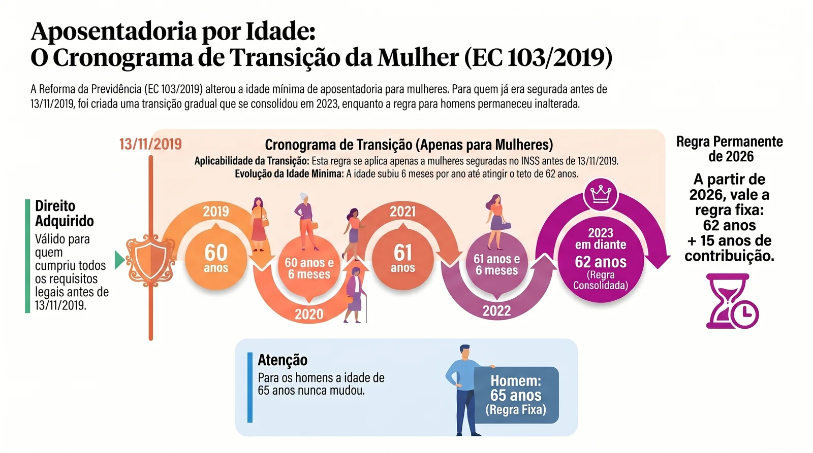 Aposentadoria por Idade 2026: Guia Completo 2 Regra de transição da aposentadoria por idade mulher, cronograma 2019 a 2023 EC 103/2019