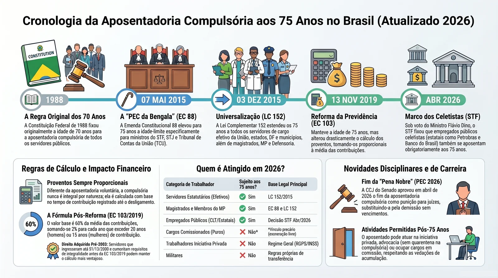 Aposentadoria Compulsória aos 75 Anos: Guia Completo para Servidores em 2026 3 Infográfico: cronologia da idade-limite da aposentadoria compulsória no Brasil, 1988, EC 88/2015, LC 152/2015, EC 103/2019, STF 2026