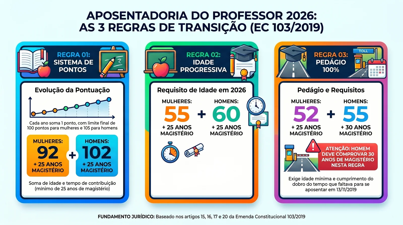 Aposentadoria do Professor 2026: Tempo Reduzido, Regras EC 103 e Cálculo 3 Regras de transição para aposentadoria do professor pós-EC 103/2019