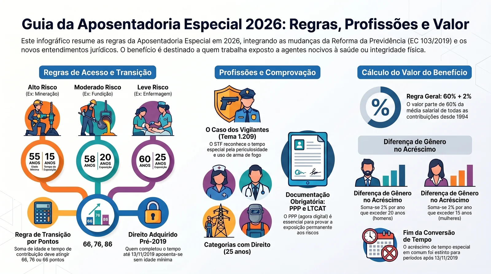 Aposentadoria Especial 2026: regras, valor e cálculo 3 Profissões com direito à aposentadoria especial organizadas por grau de risco: 15, 20 e 25 anos de exposição