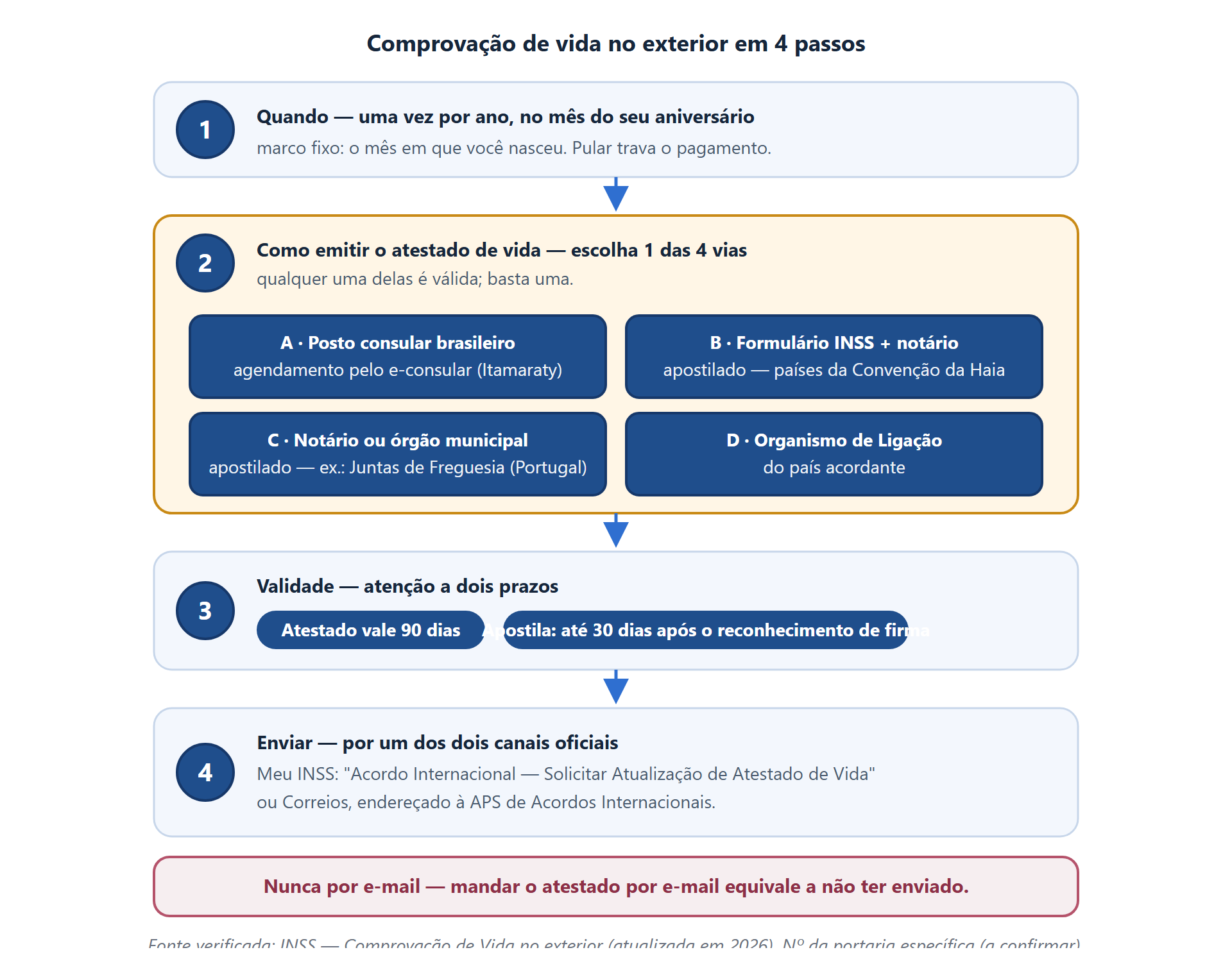 Como Receber Aposentadoria do INSS Morando no Exterior 1 receber chart 1