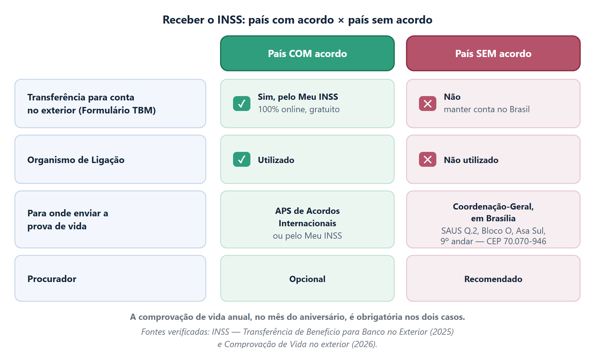 Como Receber Aposentadoria do INSS Morando no Exterior 3 receber chart 2