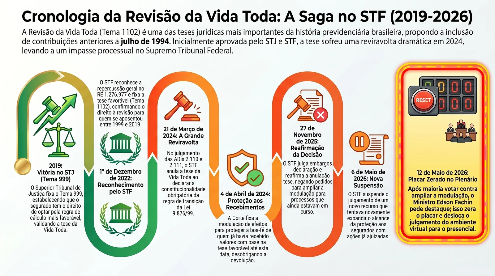 Revisão de Aposentadoria 2026: Quando Vale a Pena Pedir e Como Fica a Vida Toda no STF 3 Timeline do STF Tema 1102, Revisão da Vida Toda: julgamento 2019-2026, decisão de anulação em 21/03/2024 e situação atual em maio de 2026